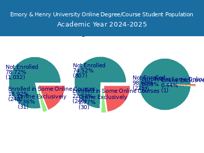 Emory & Henry University 2025 Online Student Population chart