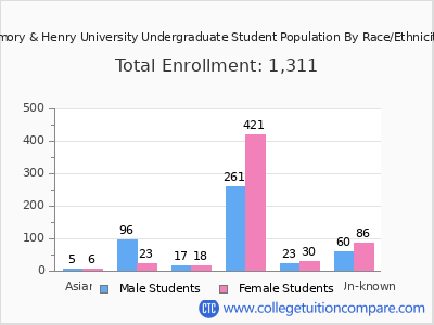 Emory & Henry University 2025 Undergraduate Enrollment by Gender and Race chart