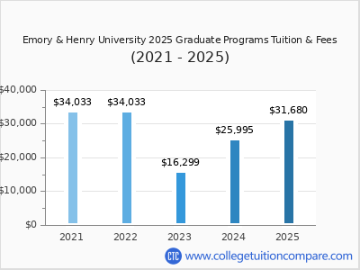 Emory & Henry University 2025 graduate tuition chart