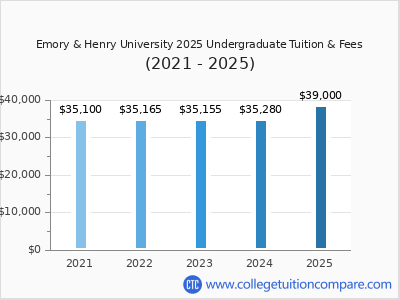 Emory & Henry University 2025 undergraduate tuition chart