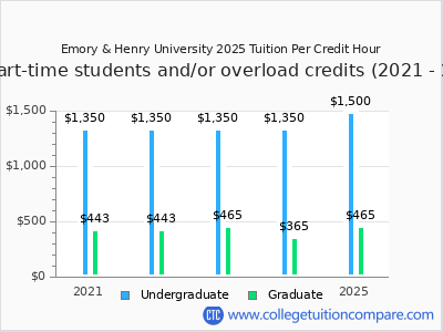 Emory & Henry University 2025 cost per credit hour chart