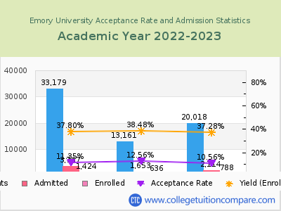 Emory University 2023 Acceptance Rate By Gender chart