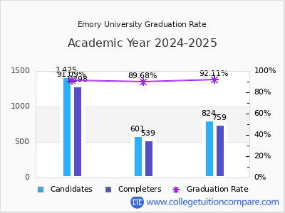 Emory University graduation rate by gender