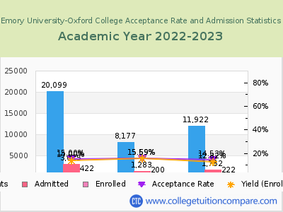 Emory University-Oxford College 2023 Acceptance Rate By Gender chart