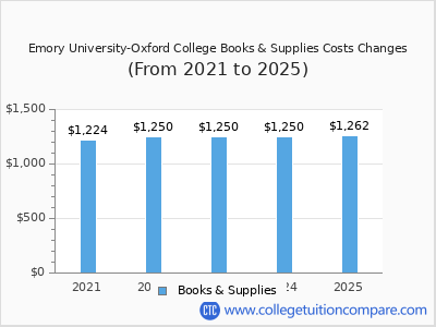 Emory University-Oxford College 2025 books & supplies cost chart
