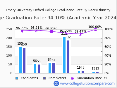 Emory University-Oxford College graduation rate by race