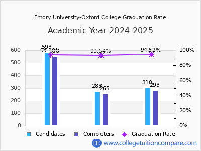 Emory University-Oxford College graduation rate by gender