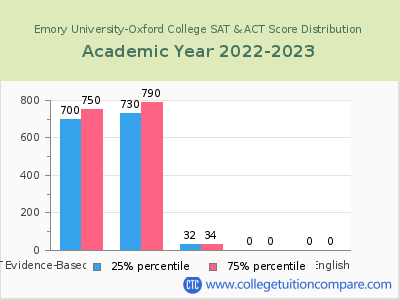 Emory University-Oxford College 2023 SAT and ACT Score Chart