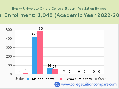 Emory University-Oxford College 2023 Student Population by Age chart
