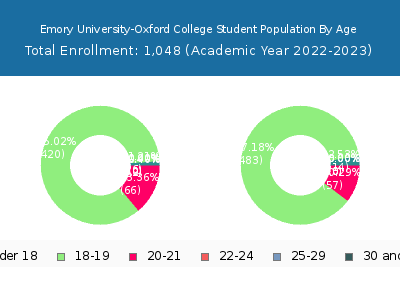 Emory University-Oxford College 2023 Student Population Age Diversity Pie chart