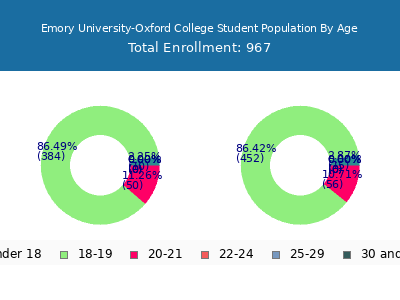 Emory University-Oxford College 2025 Student Population Age Diversity Pie chart