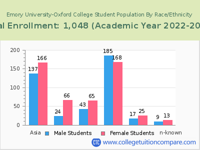 Emory University-Oxford College 2023 Student Population by Gender and Race chart