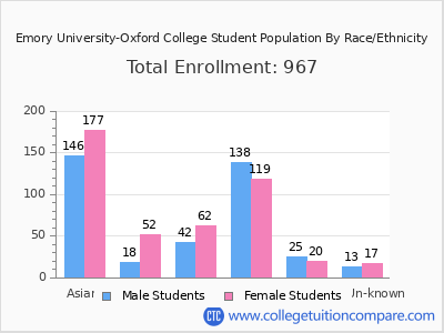 Emory University-Oxford College 2025 Student Population by Gender and Race chart