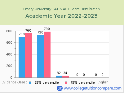 Emory University 2023 SAT and ACT Score Chart