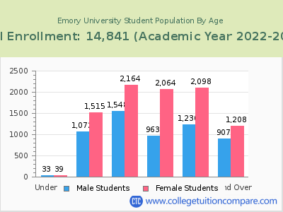 Emory University 2023 Student Population by Age chart