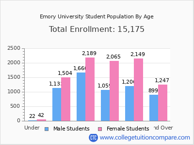 Emory University 2025 Student Population by Age chart