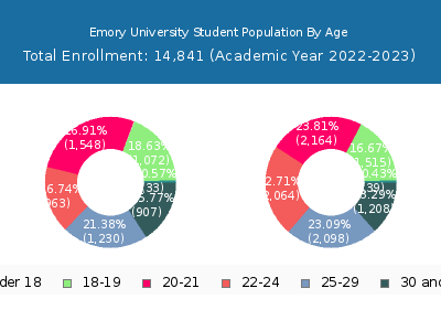 Emory University 2023 Student Population Age Diversity Pie chart