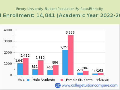 Emory University 2023 Student Population by Gender and Race chart