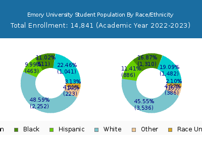 Emory University 2023 Student Population by Gender and Race chart