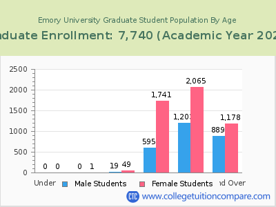 Emory University 2023 Graduate Enrollment by Age chart