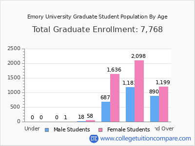 Emory University 2025 Graduate Enrollment by Age chart