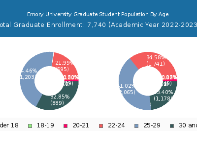 Emory University 2023 Graduate Enrollment Age Diversity Pie chart