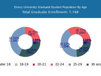 Emory University 2025 Graduate Enrollment Age Diversity Pie chart