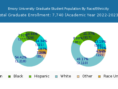 Emory University 2023 Graduate Enrollment by Gender and Race chart