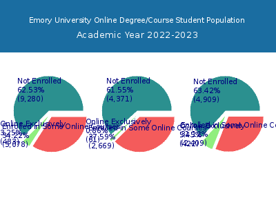 Emory University 2023 Online Student Population chart