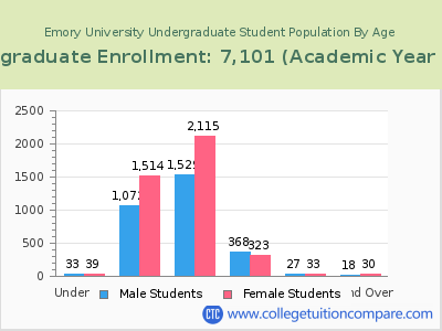 Emory University 2023 Undergraduate Enrollment by Age chart