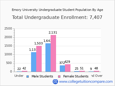 Emory University 2025 Undergraduate Enrollment by Age chart