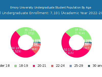 Emory University 2023 Undergraduate Enrollment Age Diversity Pie chart