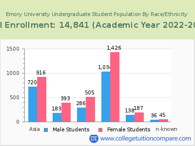 Emory University 2023 Undergraduate Enrollment by Gender and Race chart