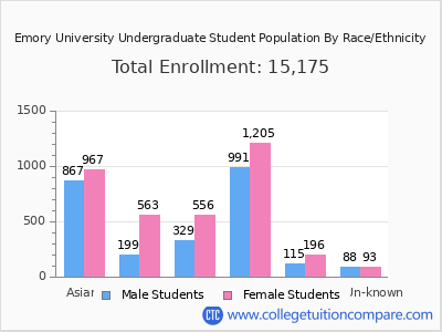 Emory University 2025 Undergraduate Enrollment by Gender and Race chart