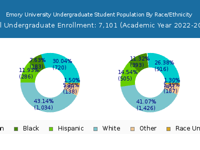 Emory University 2023 Undergraduate Enrollment by Gender and Race chart