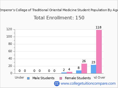 Emperor's College of Traditional Oriental Medicine 2024 Student Population by Age chart