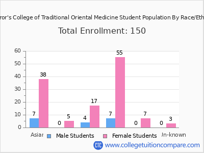 Emperor's College of Traditional Oriental Medicine 2025 Student Population by Gender and Race chart