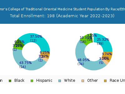 Emperor's College of Traditional Oriental Medicine 2023 Student Population by Gender and Race chart