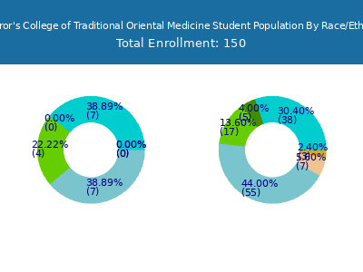 Emperor's College of Traditional Oriental Medicine 2025 Student Population by Gender and Race chart