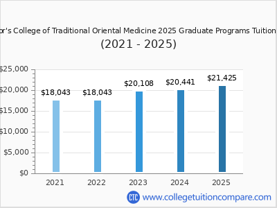 Emperor's College of Traditional Oriental Medicine 2025 graduate tuition chart