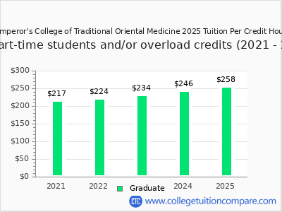 Emperor's College of Traditional Oriental Medicine 2025 cost per credit hour chart