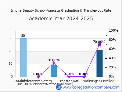 Empire Beauty School-Augusta 2025 Graduation Rate chart