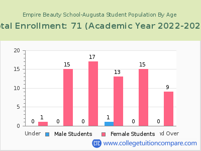 Empire Beauty School-Augusta 2023 Student Population by Age chart