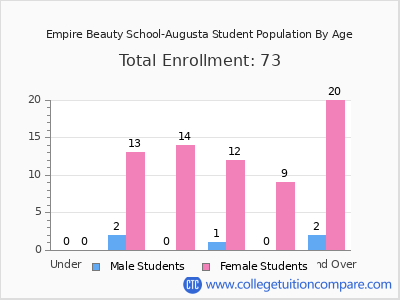 Empire Beauty School-Augusta 2025 Student Population by Age chart