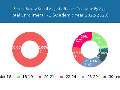 Empire Beauty School-Augusta 2023 Student Population Age Diversity Pie chart