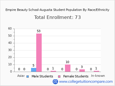 Empire Beauty School-Augusta 2025 Student Population by Gender and Race chart