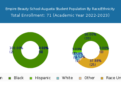 Empire Beauty School-Augusta 2023 Student Population by Gender and Race chart