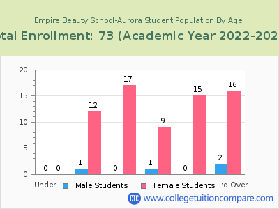 Empire Beauty School-Aurora 2023 Student Population by Age chart