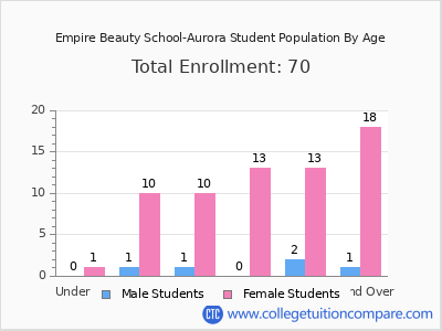Empire Beauty School-Aurora 2025 Student Population by Age chart