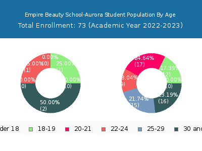 Empire Beauty School-Aurora 2023 Student Population Age Diversity Pie chart